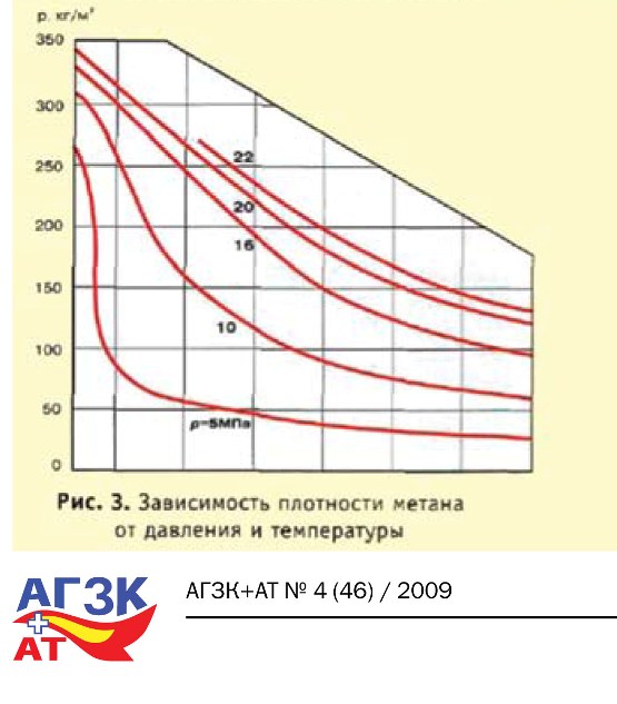 Зависимость давления газа от температуры. Плотность метана в зависимости от давления. Плотность метана в зависимости от температуры. Плотность метана в зависимости от давления и температуры. Плотность метана при температуре и давлении.